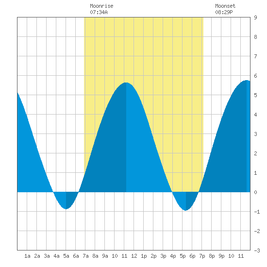 Harlem tide chart for Wednesday, March 22, 2023