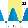 Harlem tide chart for Wednesday, March 22, 2023