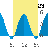 Harlem tide chart for Thursday, March 23, 2023