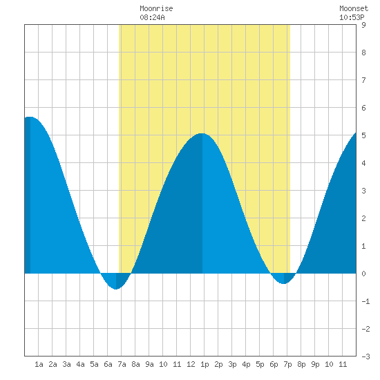 Harlem tide chart for Friday, March 24, 2023