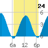Harlem tide chart for Friday, March 24, 2023