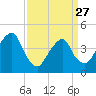 Harlem tide chart for Monday, March 27, 2023