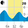 Harlem tide chart for Tuesday, March 28, 2023