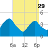 Harlem tide chart for Wednesday, March 29, 2023
