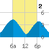 Harlem tide chart for Thursday, March 2, 2023