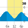 Harlem tide chart for Thursday, March 30, 2023