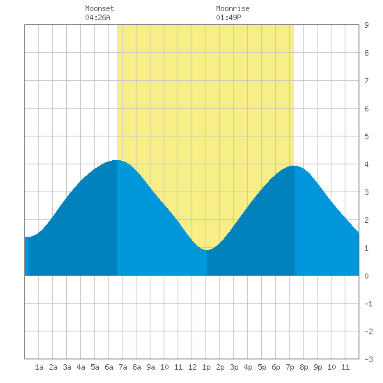 Harlem tide chart for Friday, March 31, 2023
