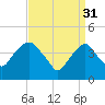 Harlem tide chart for Friday, March 31, 2023