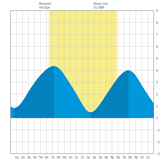 Harlem tide chart for Friday, March 3, 2023