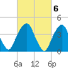 Harlem tide chart for Monday, March 6, 2023