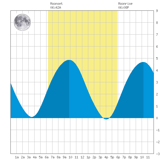 Harlem tide chart for Tuesday, March 7, 2023