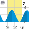 Harlem tide chart for Tuesday, March 7, 2023