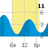 Harlem tide chart for Tuesday, April 11, 2023