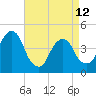 Harlem tide chart for Wednesday, April 12, 2023