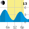Harlem tide chart for Thursday, April 13, 2023