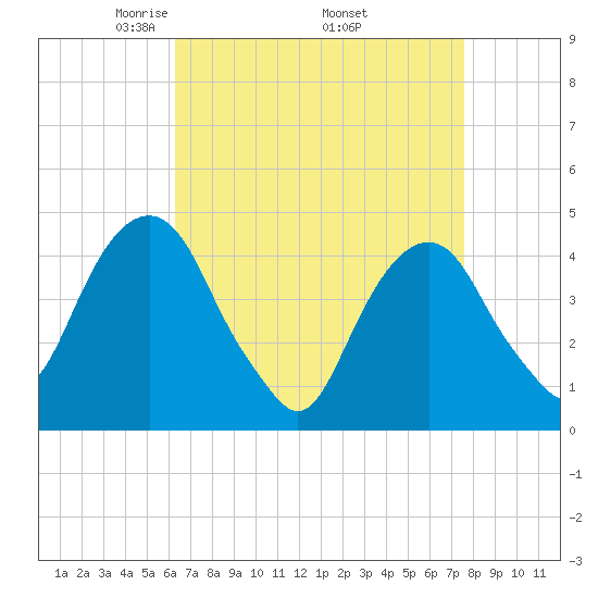 Harlem tide chart for Friday, April 14, 2023