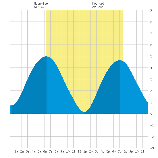 Harlem tide chart for Saturday, April 15, 2023