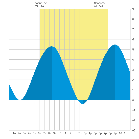 Harlem tide chart for Monday, April 17, 2023