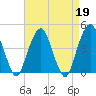 Harlem tide chart for Wednesday, April 19, 2023