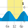 Harlem tide chart for Saturday, April 1, 2023