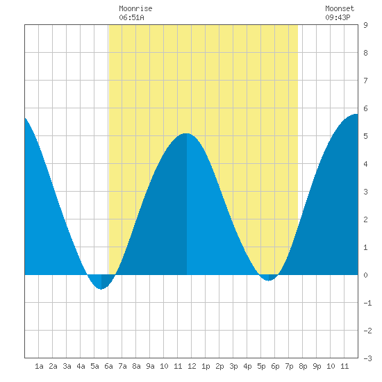 Harlem tide chart for Friday, April 21, 2023
