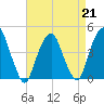 Harlem tide chart for Friday, April 21, 2023