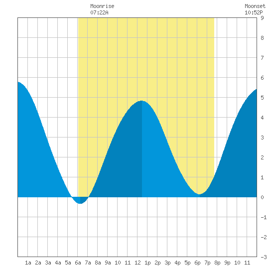Harlem tide chart for Saturday, April 22, 2023