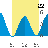 Harlem tide chart for Saturday, April 22, 2023