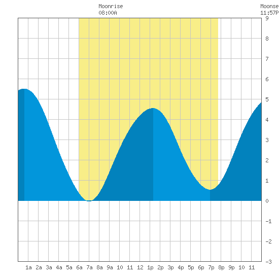 Harlem tide chart for Sunday, April 23, 2023