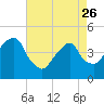 Harlem tide chart for Wednesday, April 26, 2023