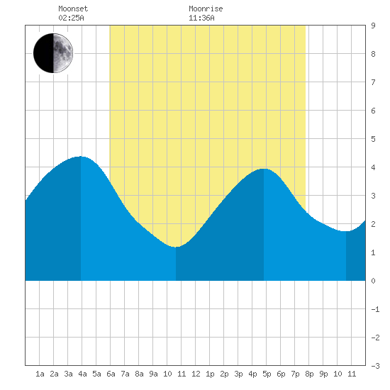 Harlem tide chart for Thursday, April 27, 2023