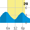 Harlem tide chart for Friday, April 28, 2023