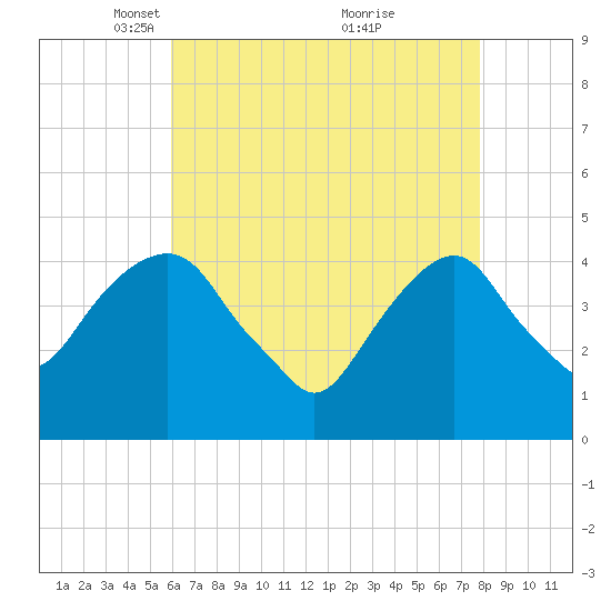 Harlem tide chart for Saturday, April 29, 2023