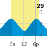 Harlem tide chart for Saturday, April 29, 2023