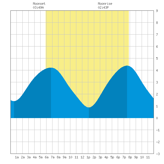 Harlem tide chart for Sunday, April 30, 2023