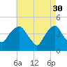 Harlem tide chart for Sunday, April 30, 2023
