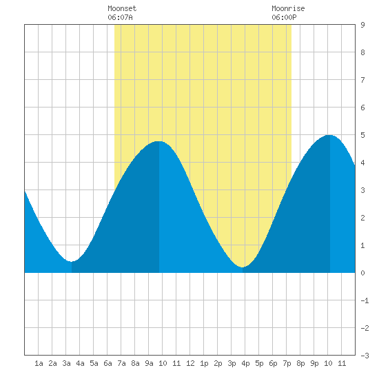 Harlem tide chart for Tuesday, April 4, 2023