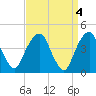 Harlem tide chart for Tuesday, April 4, 2023