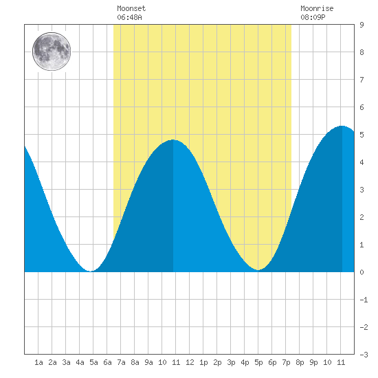Harlem tide chart for Thursday, April 6, 2023