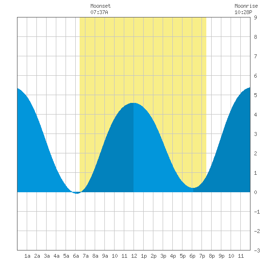 Harlem tide chart for Saturday, April 8, 2023