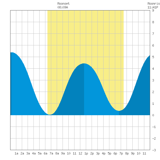 Harlem tide chart for Sunday, April 9, 2023