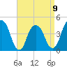 Harlem tide chart for Sunday, April 9, 2023