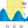 Harlem tide chart for Thursday, May 11, 2023