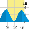 Harlem tide chart for Saturday, May 13, 2023