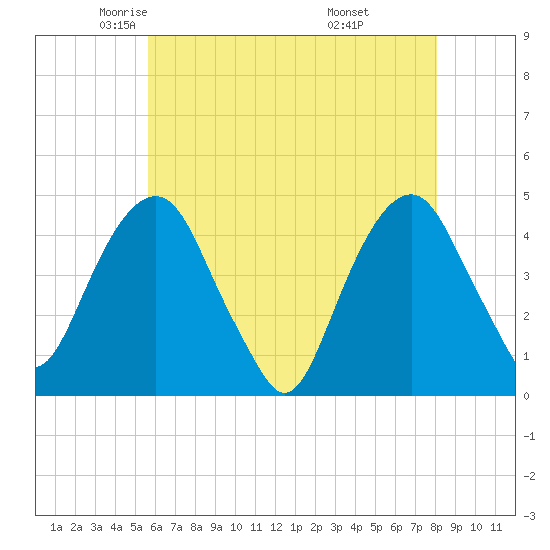 Harlem tide chart for Sunday, May 14, 2023