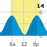 Harlem tide chart for Sunday, May 14, 2023