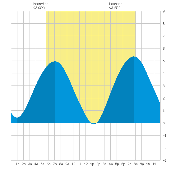 Harlem tide chart for Monday, May 15, 2023