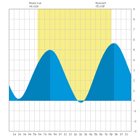 Harlem tide chart for Tuesday, May 16, 2023