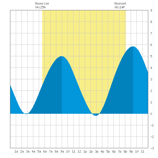 Harlem tide chart for Wednesday, May 17, 2023