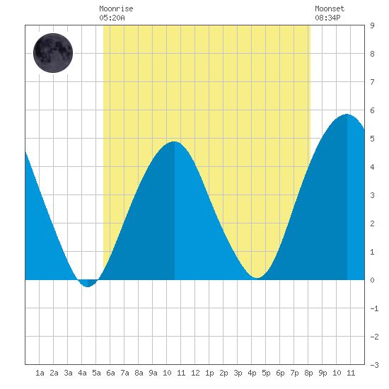 Harlem tide chart for Friday, May 19, 2023